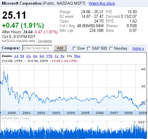 what is the current stock price for microsoft corporation nasdaq msft
