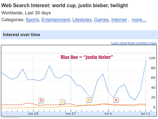 bieber google. Here#39;s a graph from Google