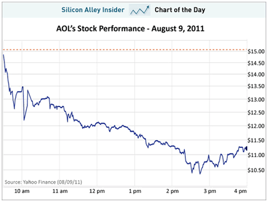aol stock market charts free