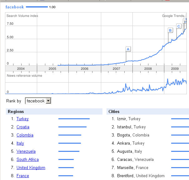 facebook-search-volume-international