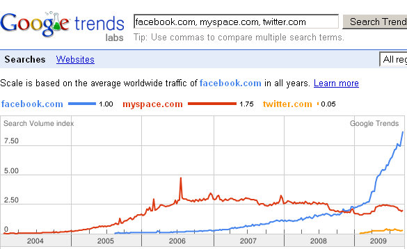 facebook-traffic-myspace-twitter