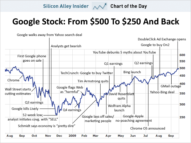 google-chart-of-the-day