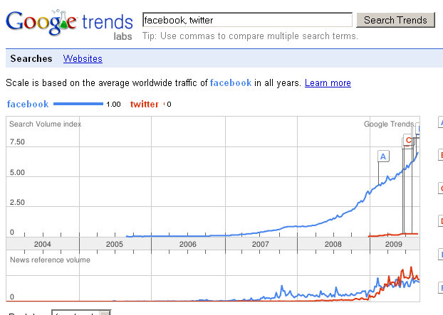 twitter-facebook-search-traffic