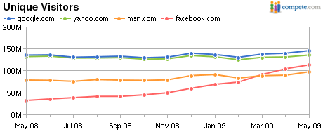 facebook-google-yahoo-traffic