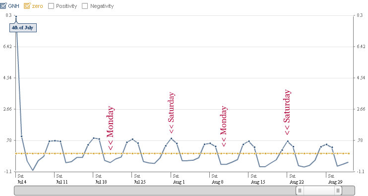 facebook-happiness-index