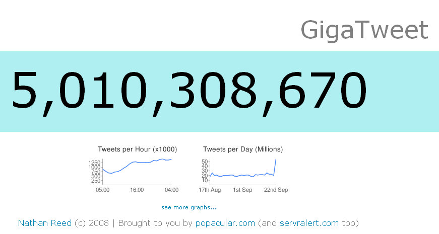 gigatweet-5-billion-tweets-twitter