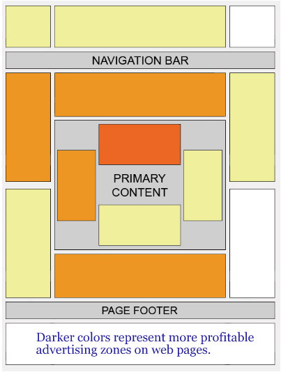 google-adsene-ad-advertising-profitable-chart