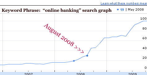 keyword-graph-online-banking-august-2008