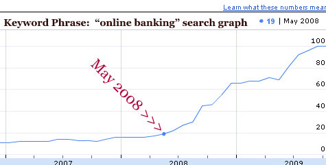 keyword-graph-online-banking-may-2008