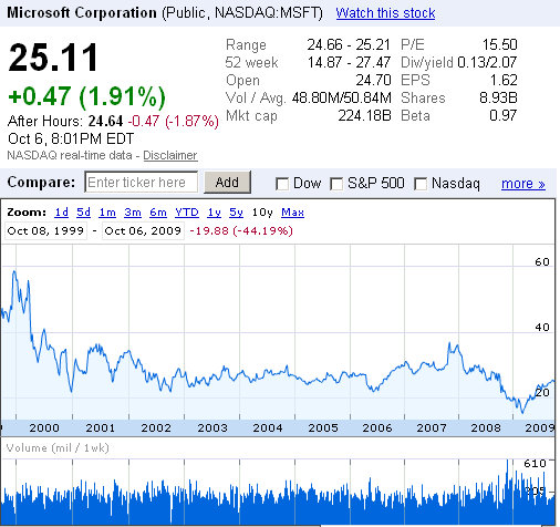 Microsoft (MSFT) Stock Takes A Beating Over Past 10 Years | SMSEO