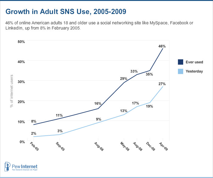 social-networking-sites-adults