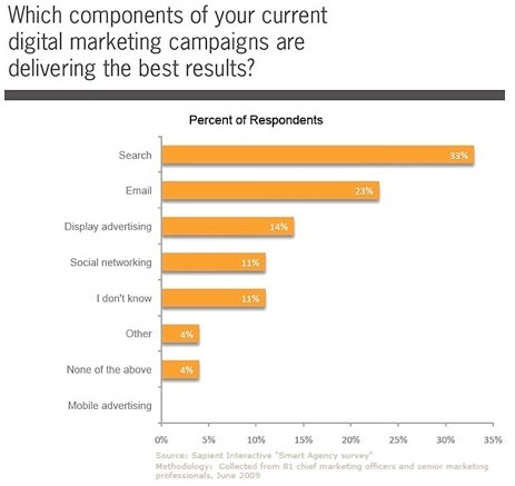 graph of top digital marketing campaigns