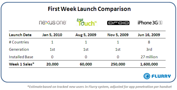 nexusone firstweeksalescomparison table resized 600