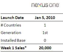 nexus one sales dissapoint