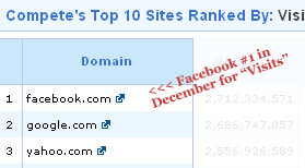 facebook 10 visits