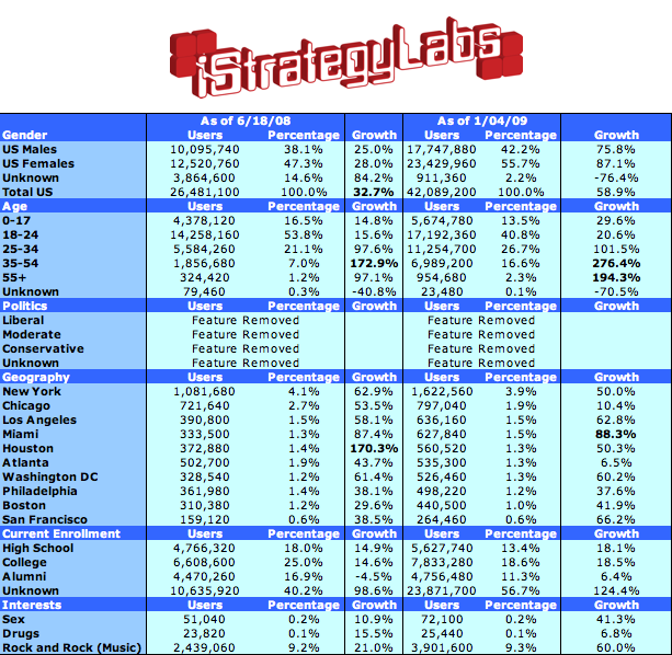 facebook demographics statistics 2009