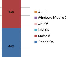 android vs iphone marketshare