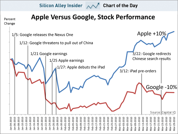 apple google chart