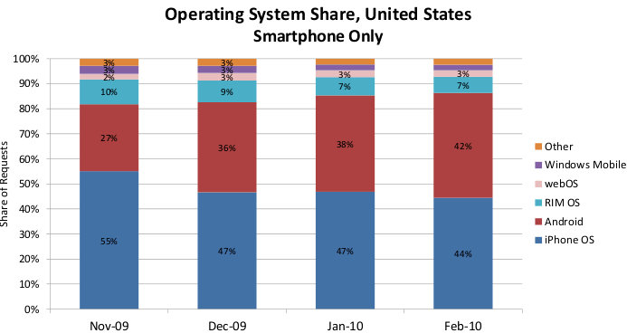 mobile phone market share united states