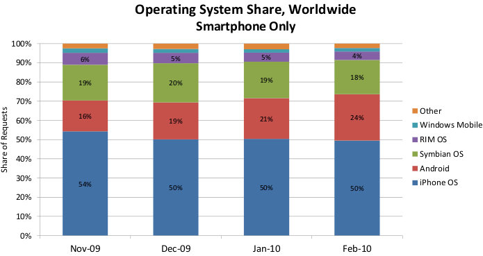 mobile phone market share