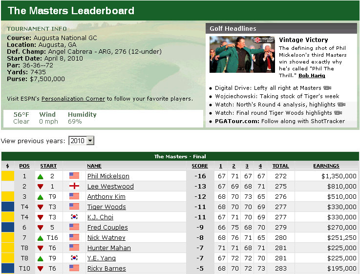 ESPN Masters 2010 Leaderboard (The Final) SMSEO