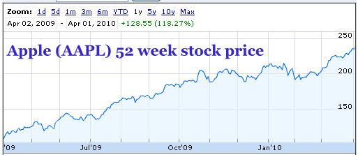 apple 52 week stock price