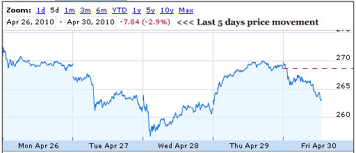 apple stock price down 3