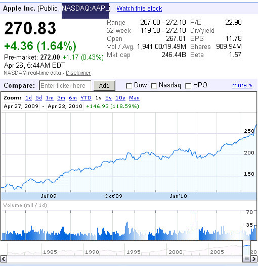 NASDAQ:AAPL - Apple Beat Income Forecasts by 36% | SMSEO