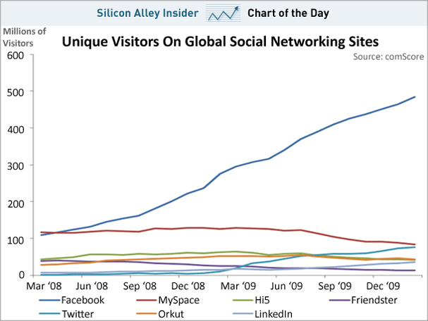 Check out this ridiculous Facebook growth chart