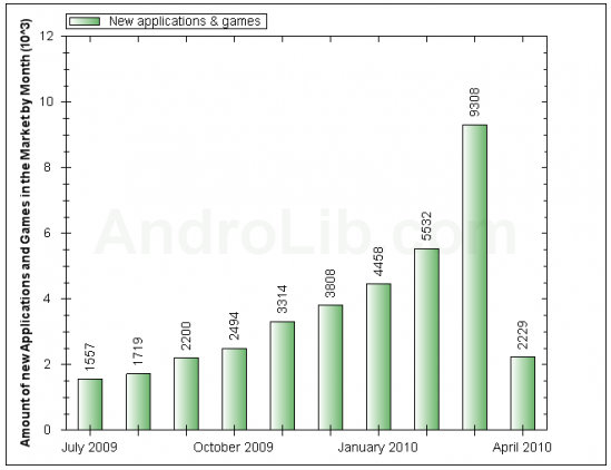 google android apps growth chart