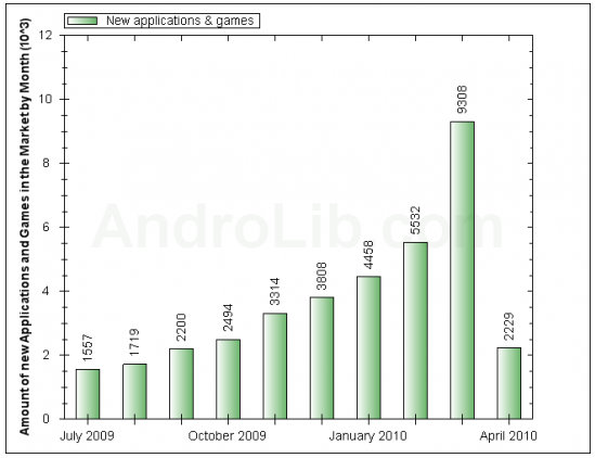 Growth Chart App Android