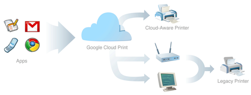 google cloud print printing with google