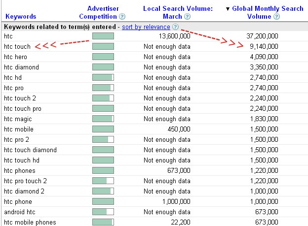 htc touch search volume popularity