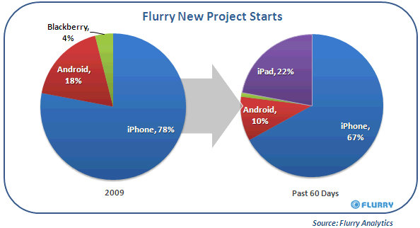 ipad application development