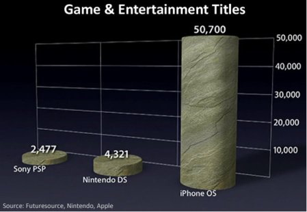 iphone gaming platform dominance