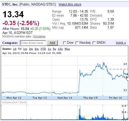 nasdaq stec stock price