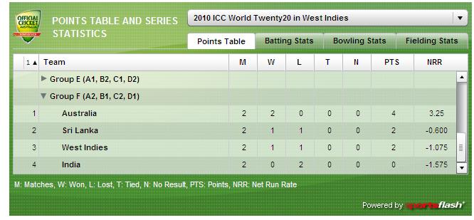 cricket scorecard india vs australia