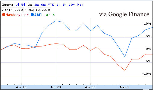 apple nasdaq comparison