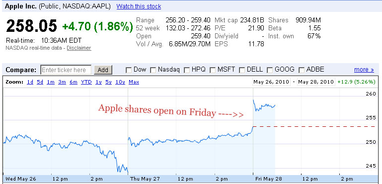 apple shares nasdaq