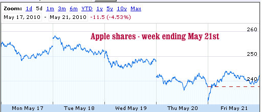 apple shares week ending may 21