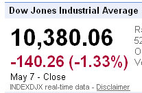 djia dow closes down for the week