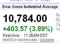 dow jones industrial averages up 400