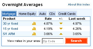 mortgage rates overnight