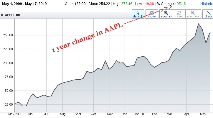 nasdaq aapl 1 year stock price apple