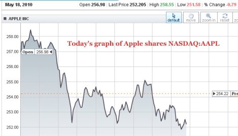 nasdaq aapl apple stock price today