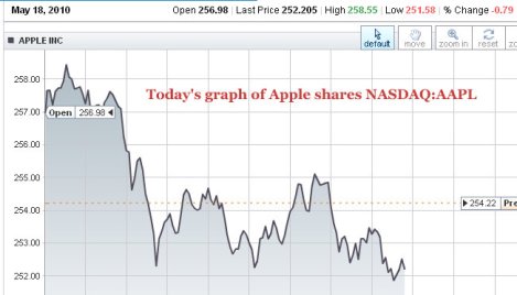 Todays stocks