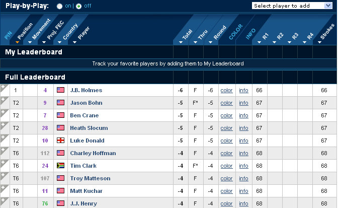 Players Championship 2010 Leaderboard | SMSEO