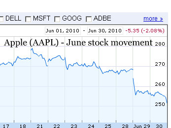 nasdaq aapl apple stock