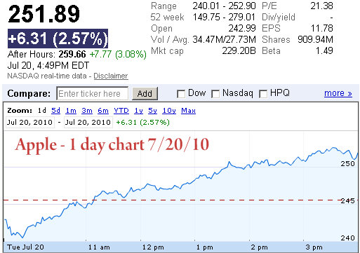 apple 1 day stock price