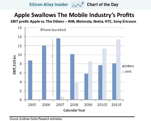 apple iphone revenue chart